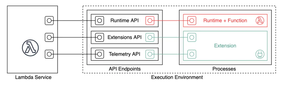 AWS Lambda extension