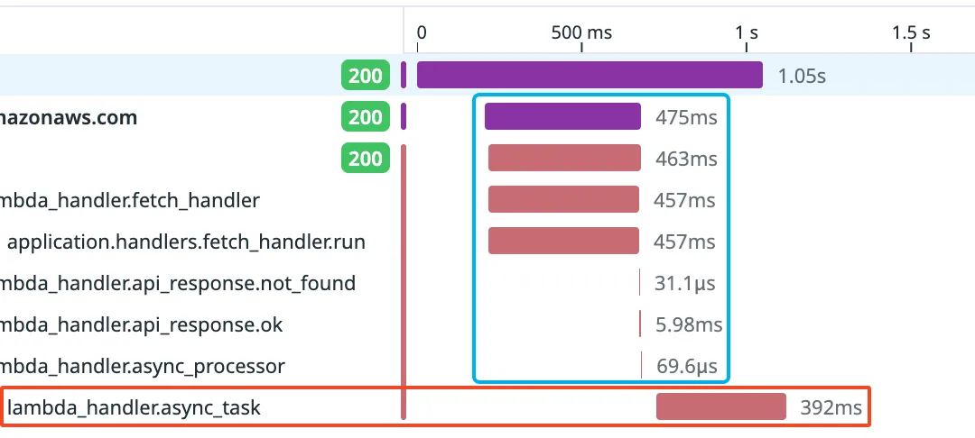 AWS Lambda extension running