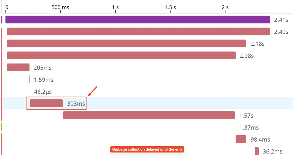 After optimization: Lambda execution with GC disabled (~300ms)