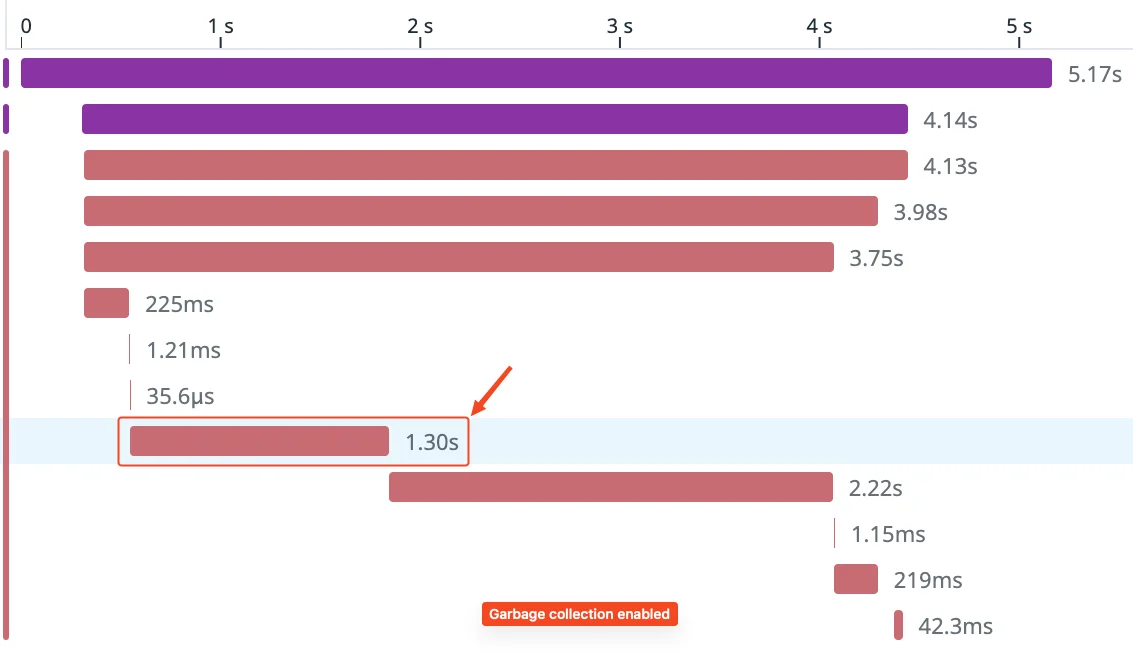 Before optimization: Lambda execution with GC enabled (~1.2s)